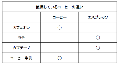 カフェオレとラテって違うの 元スタバのバリスタから勉強しよう 大人のかわいいは3分でつくれる