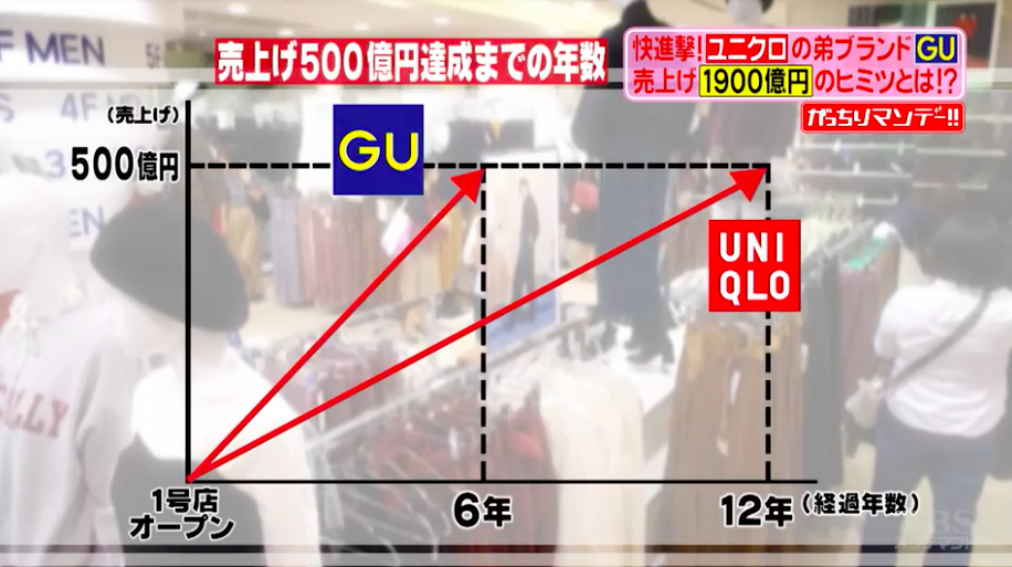 GUとユニクロの違い